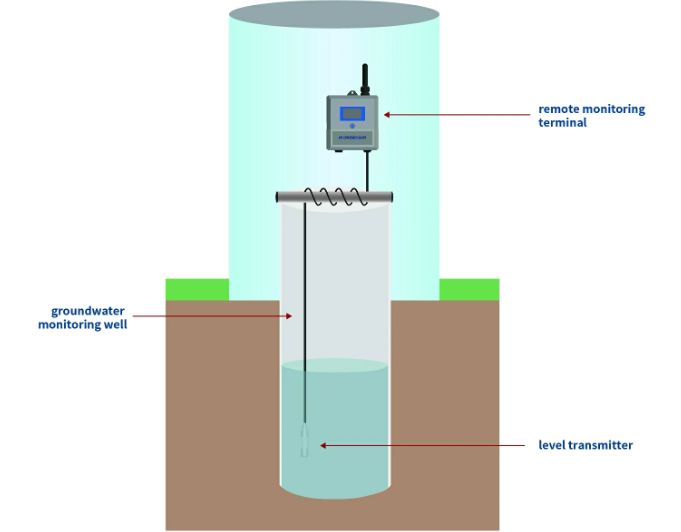 Well monitoring